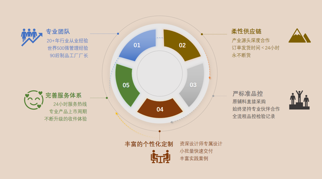 六十知棉保障措施体系图